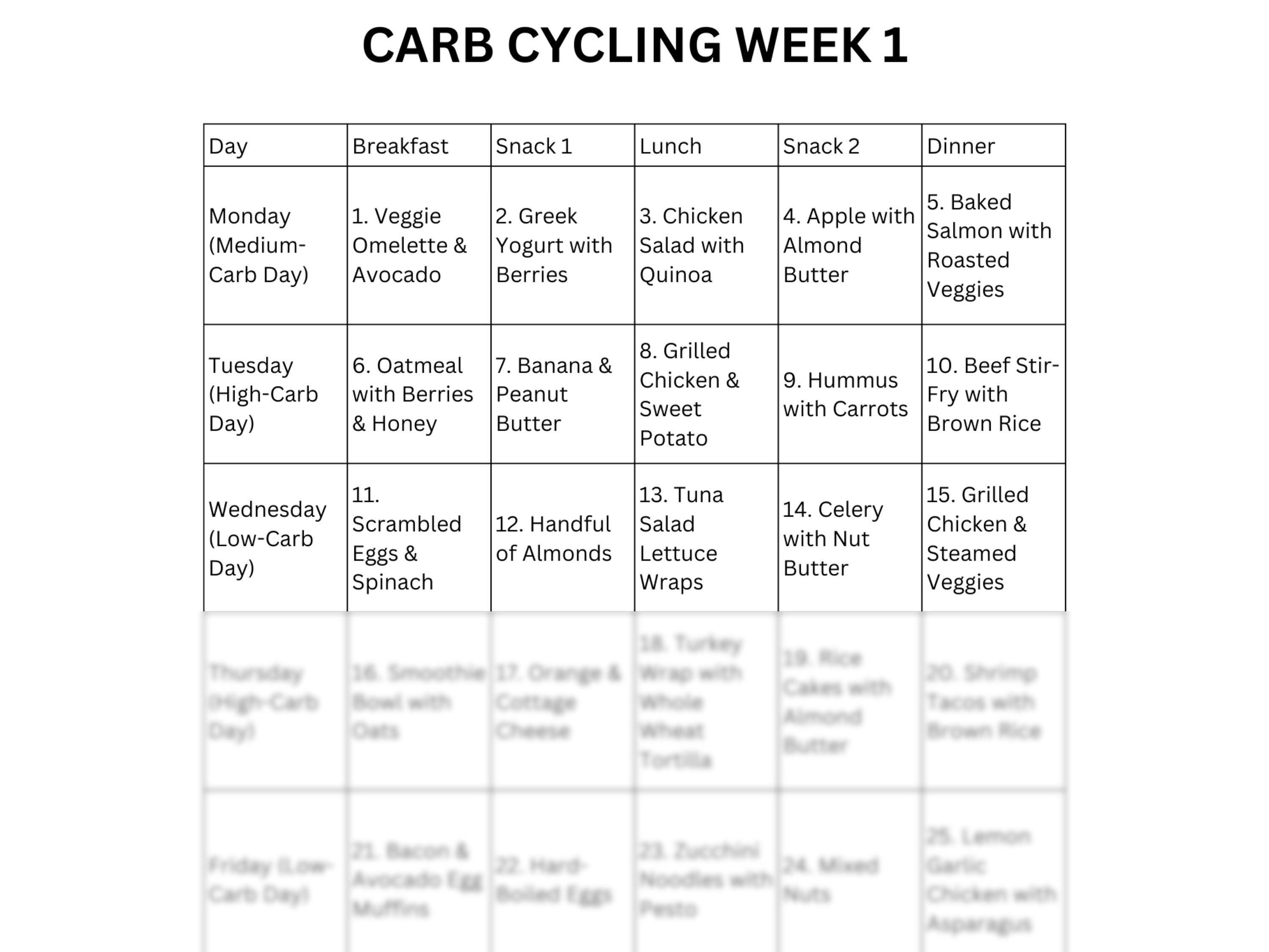 Carb Cycling Meal Plan, Diet Menu Guide, High Protein V Shred Friendly PDF