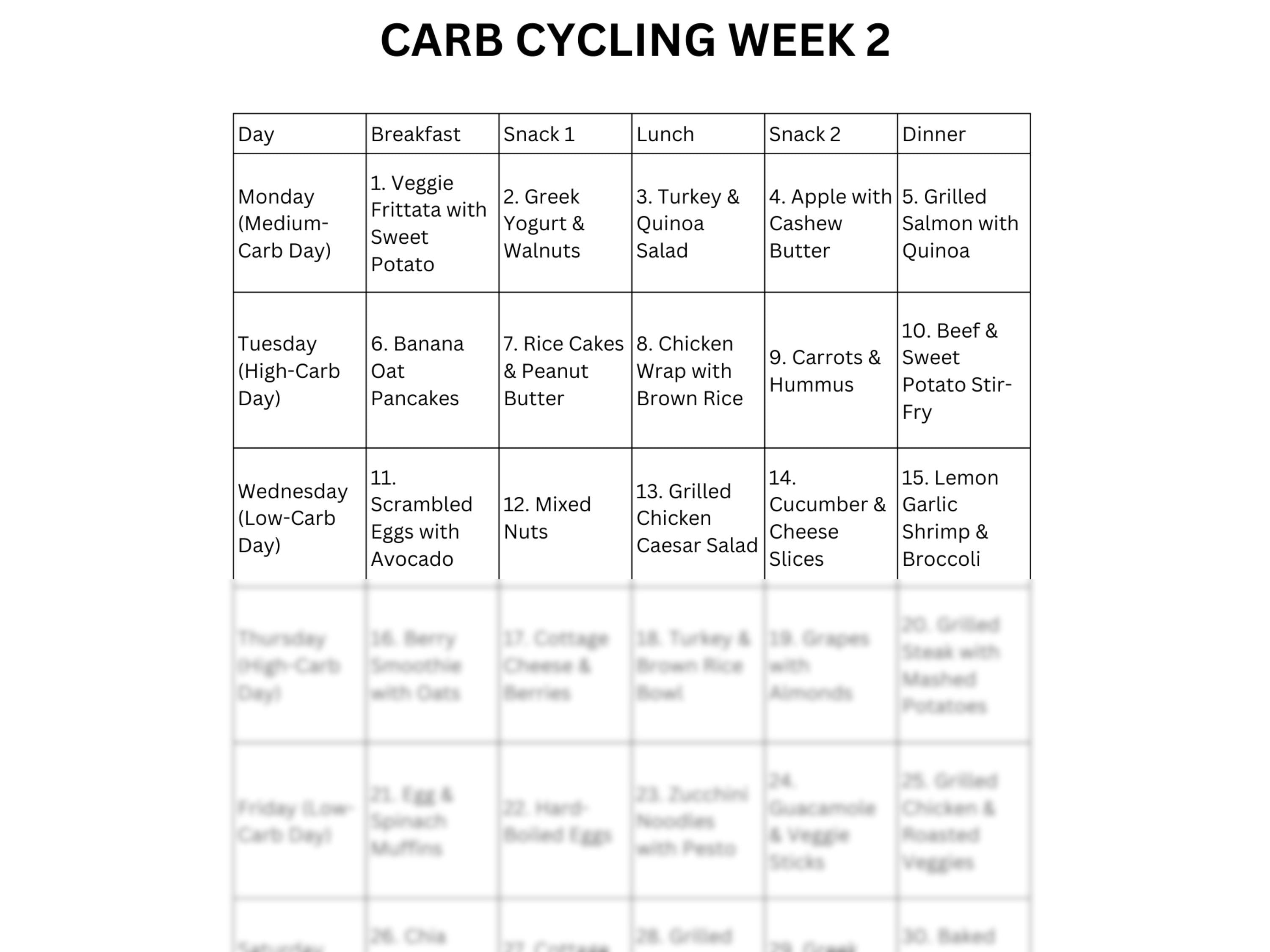 Carb Cycling Meal Plan, Diet Menu Guide, High Protein V Shred Friendly PDF